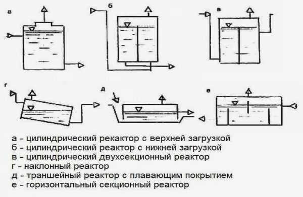 Формы биореакторов и расположение загрузочных и разгрузочных люков