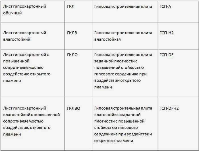 таблица гипсокартонных листов