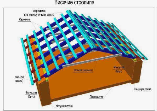 Пример висячих стропил