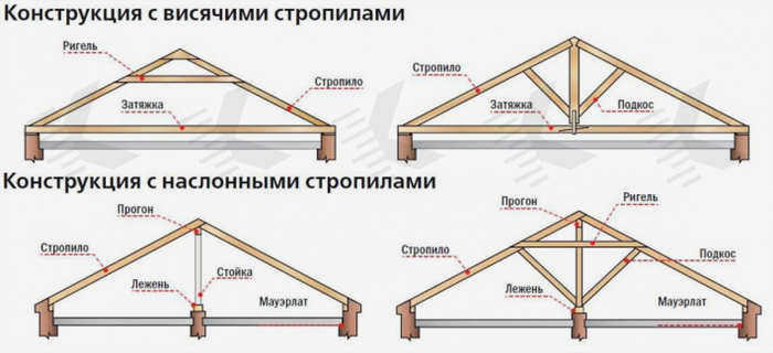 Строительство стропильной системы скатной крыши