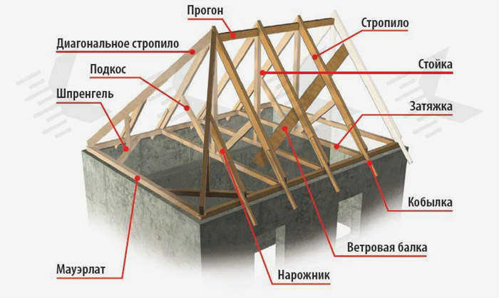 Стропильная система скатной крыши