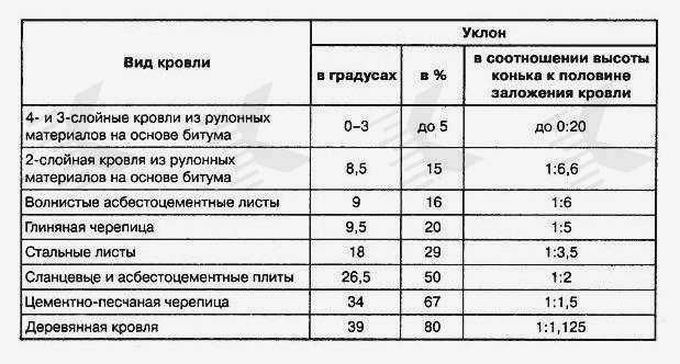 Деталь скатной крыши с трапециевидным металлическим листом