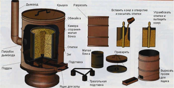 конструкция печи для варки опилок