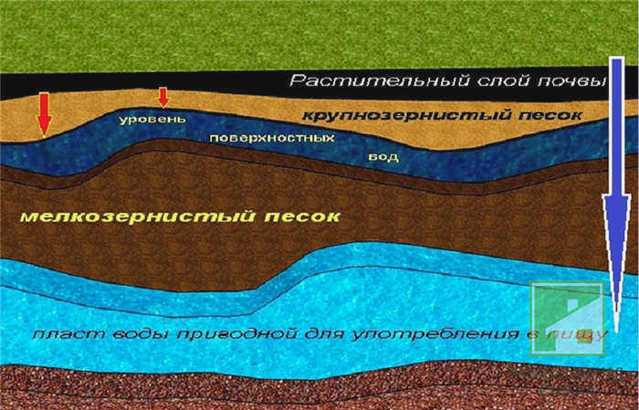 Поиск точного местоположения воды