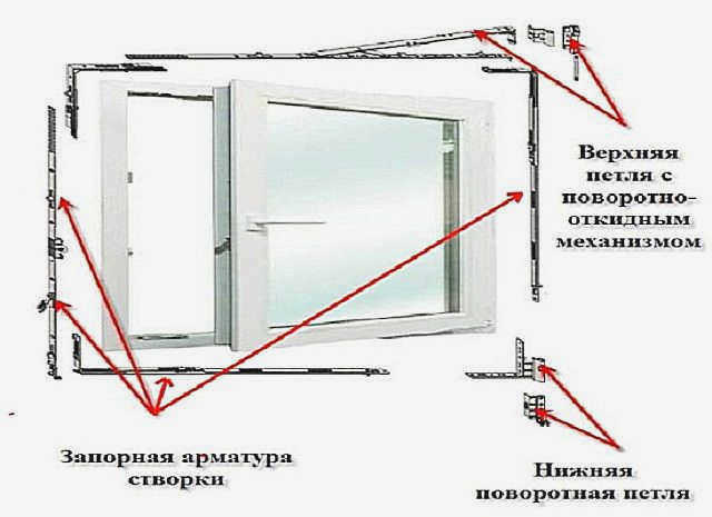Основные компоненты окна ПВХ для регулировки
