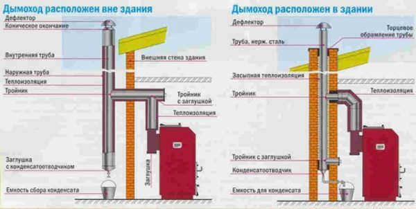 Дымоход для твердотопливного котла