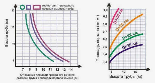 Отношение площади поперечного сечения дымохода к площади портала камина
