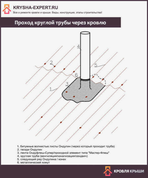 Высота дымовой трубы над коньком крыши