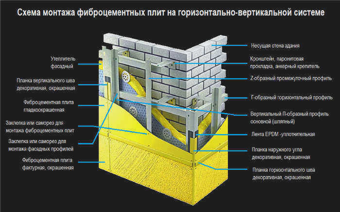 Облицовка фасада - схема монтажа фиброцементной плиты